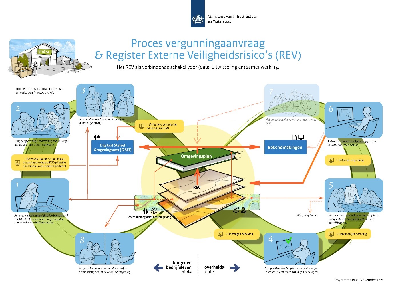 visualisatie vergunningverleningsproces