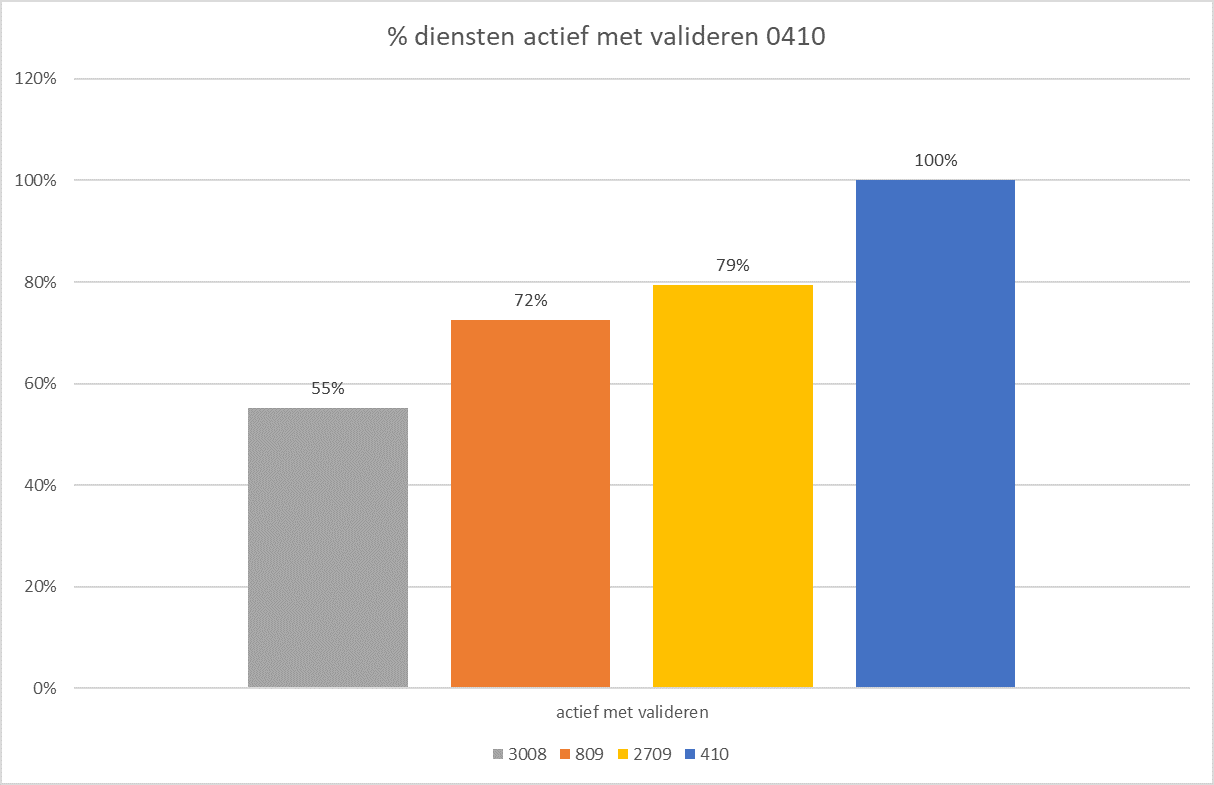 Het percentage OD’s die actief met validatie bezig zijn in de maanden augustus, september en oktober 2022