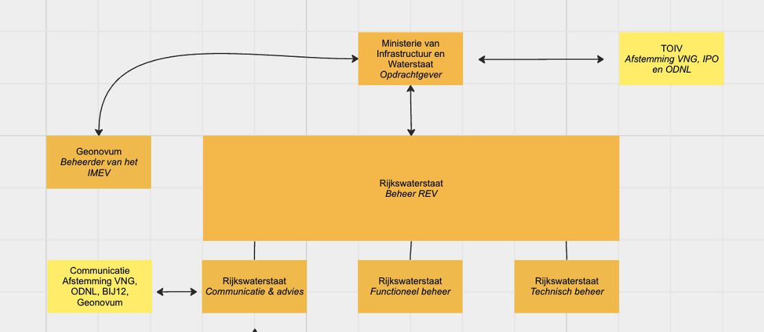 REV overzicht