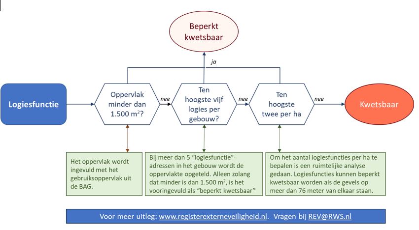 kgl logiefunctie