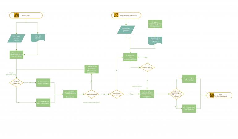 Aansluitproces RRGS REV