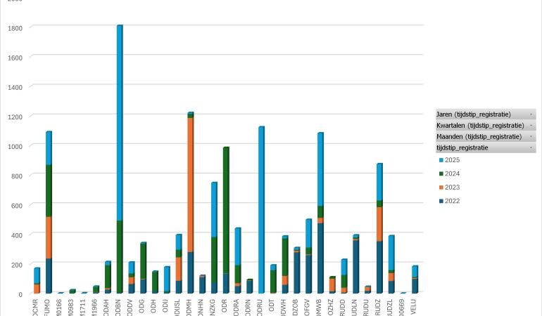 gestapelde bargrafiek met toename in propaantanks per jaar. 