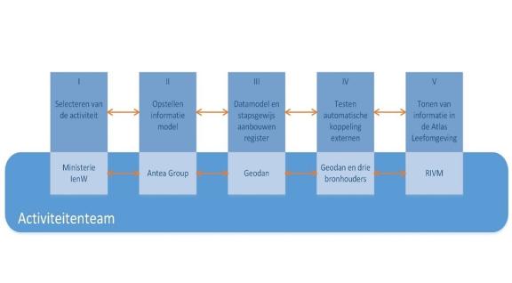 Test- en aansluittraject