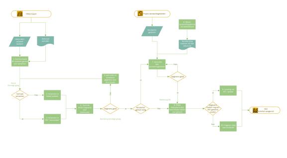 Aansluitproces RRGS REV